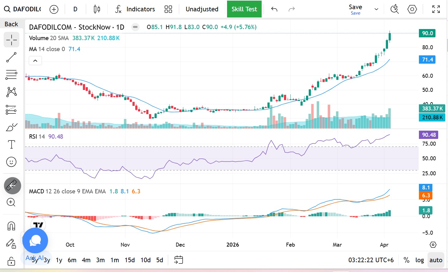 DSE Insight Pro stock chart analysis showing DAFODILCOM