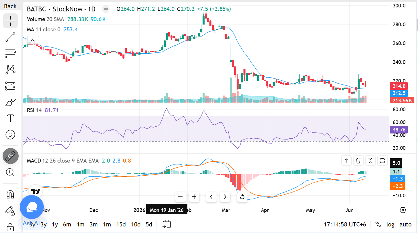 DSE Insight Pro showing BATBC stock chart technical analysis